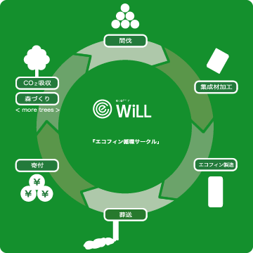 サステイナブルモデル(エコフィン循環サークル)